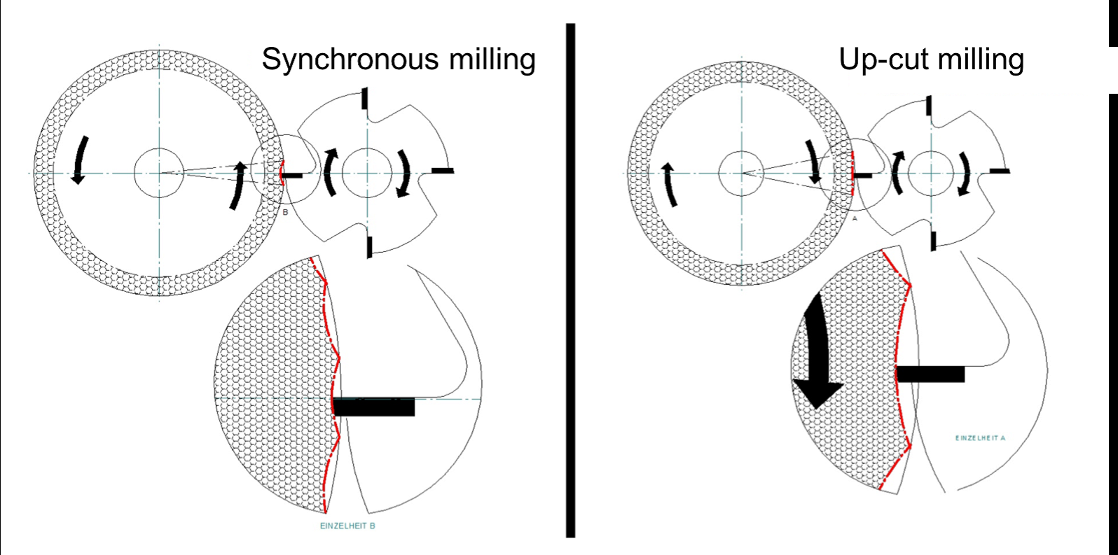 Chip spaces between individual teeth cause an unwelcome and unacceptable