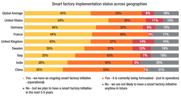 Capgemini report: Smart Factory investments, expectations are booming image