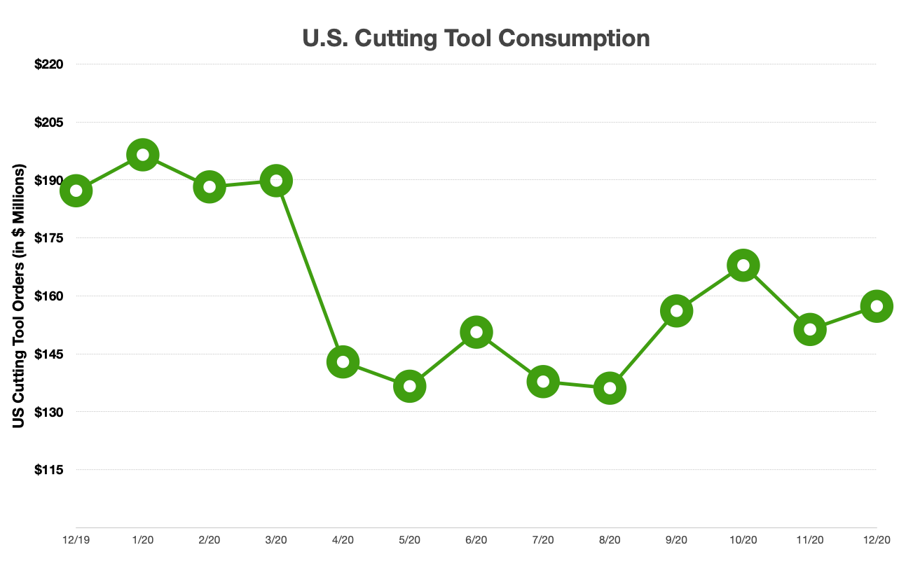 Cutting tool consumption, manufacturing indicators up in December image