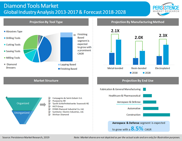 Rising use of diamond tools creates significant opportunities image