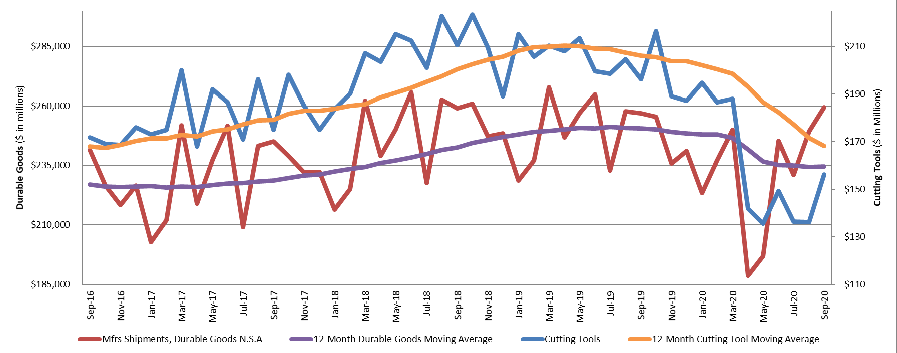 September 2020 U.S. cutting tool consumption totaled 56.1 million, according to the U.S. Cutting Tool Institute (USCTI) and AMT – The Association for Manufacturing Technology. This total, as reported by companies participating in the Cutting Tool Market Report collaboration, was up 14.7 percent from August's 36.1 million and down 20.5 percent when compared with the 96.3 million reported for September 2019. 