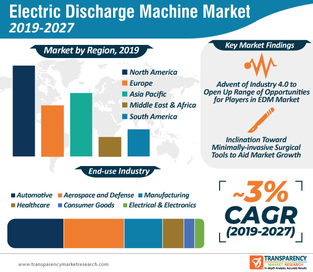 Study: Adoption of cost-effective wire EDMs to gain momentum image