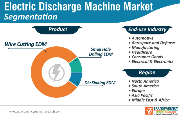 Study: Adoption of cost-effective wire EDMs to gain momentum image