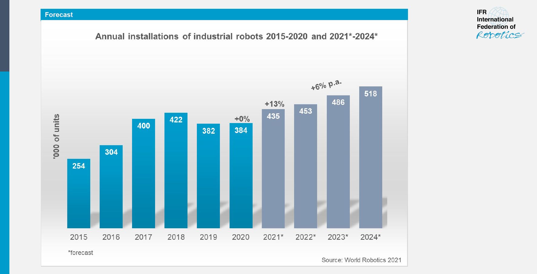 World robotics report sees sales rise again image
