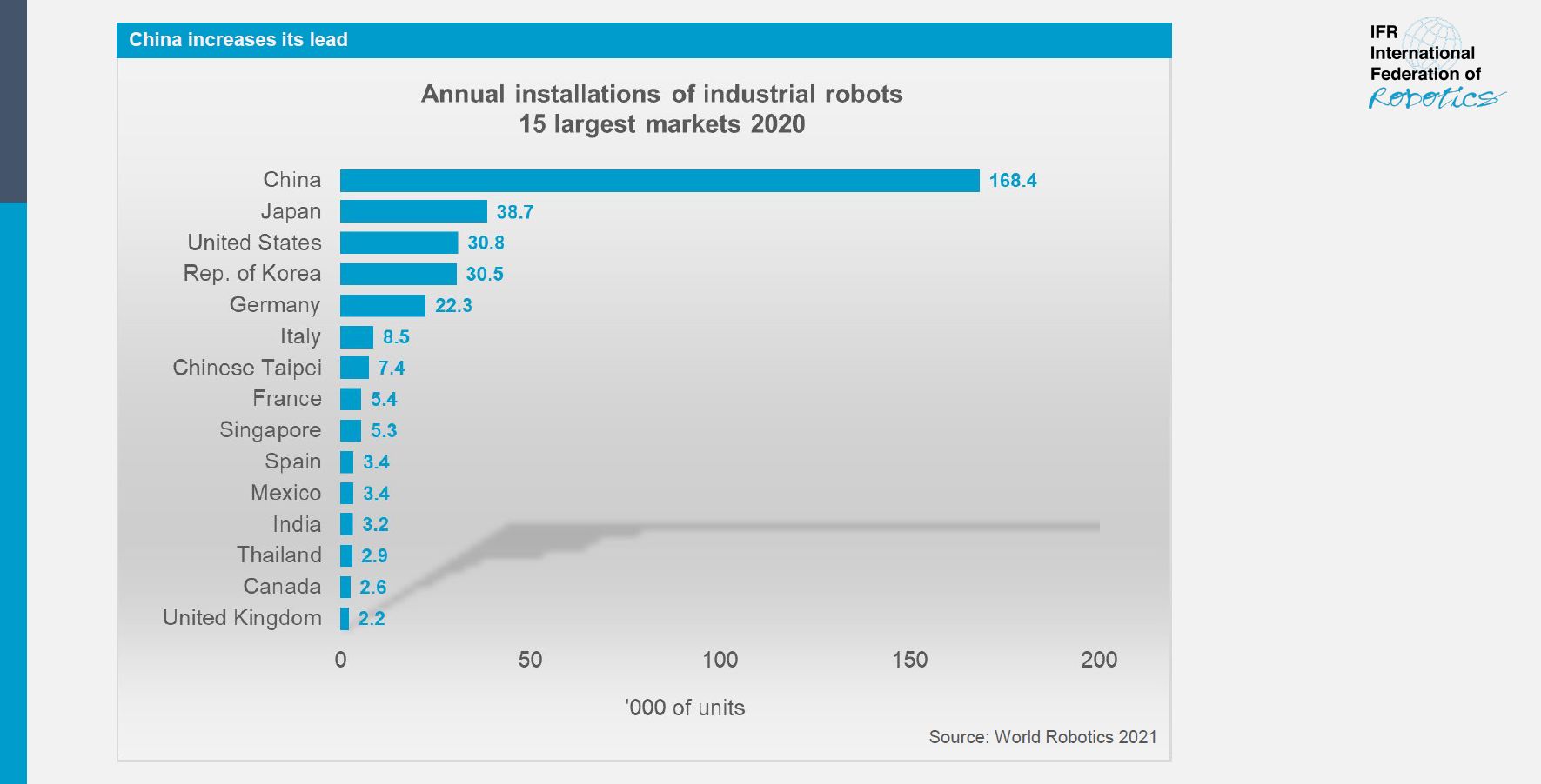 World robotics report sees sales rise again image