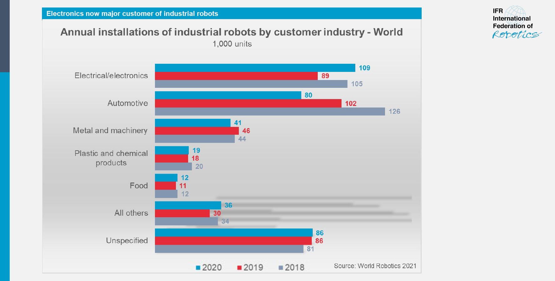 World robotics report sees sales rise again image