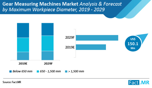 Demand for complex geometry gears boosting measuring machine market image