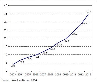 This is the first time in the history of AM for this market segment to reach the billion mark.
