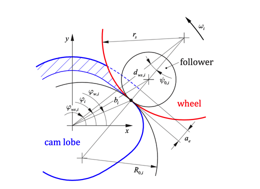 Figure 2. Cam-grinding geometry. Figure 2. Cam-grinding geometry.