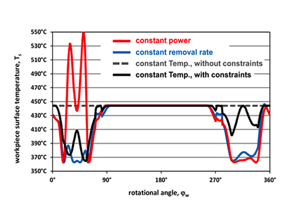 Figure 3. Predicted workpiece surface temperature of constant-mrr, -power and -temperature processes. Figure 3. Predicted workpiece surface temperature of constant-mrr, -power and -temperature processes.