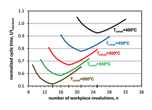 Figure 4. Nominalized cycle time based and number of workpiece increments based on workpiece surface temperature. Figure 4. Nominalized cycle time based and number of workpiece increments based on workpiece surface temperature.