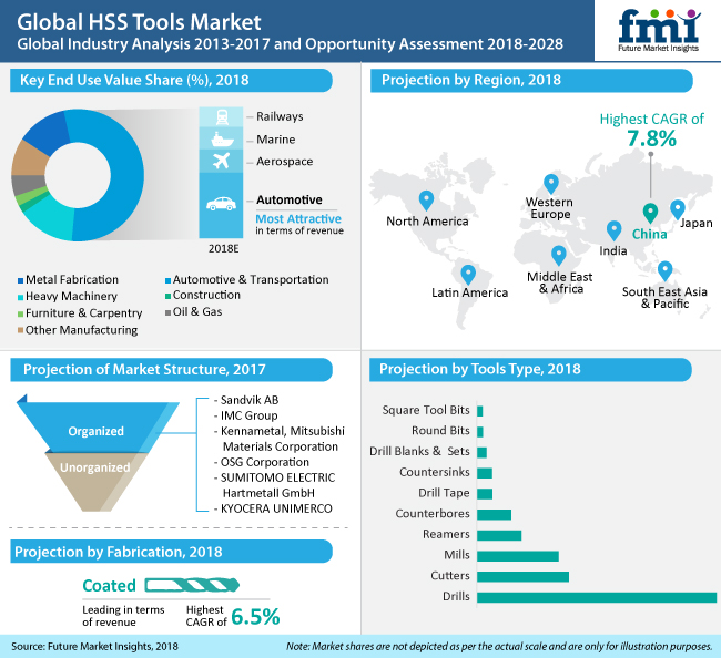 Coated HSS cutting tools account for 70 percent of overall sales image
