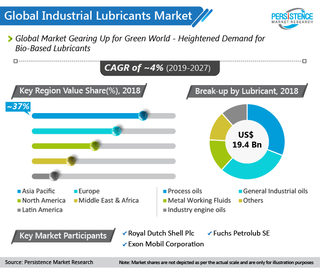Industrial lubricants market embraces sustainability image