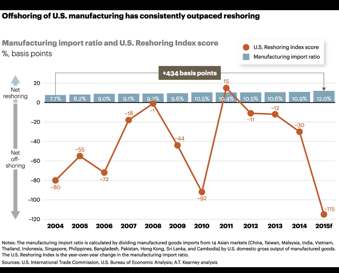 2015 A.T. Kearney U.S. Reshoring Index reveals false start image