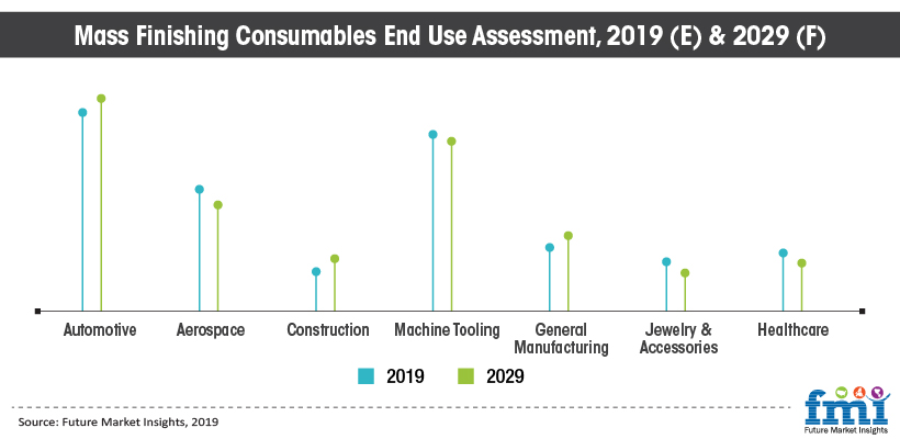 Ceramic, plastic mass finishing consumables to account for 70% of consumption image