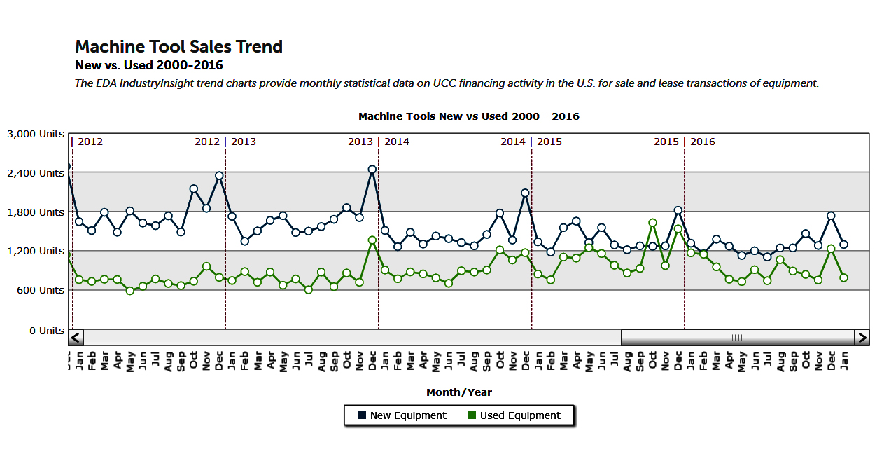 EDA: Machine tool equipment sales had a strong finish in 2016 image