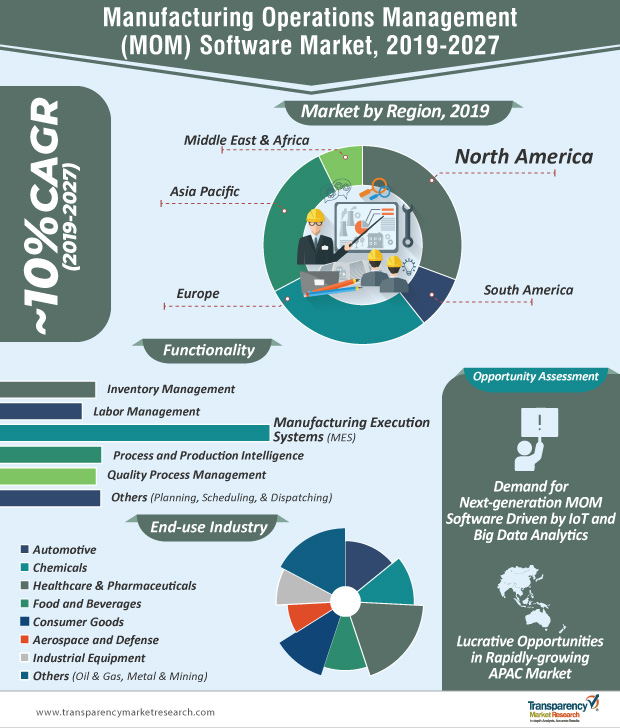 Digital transformation to drive manufacturing operations management software market image