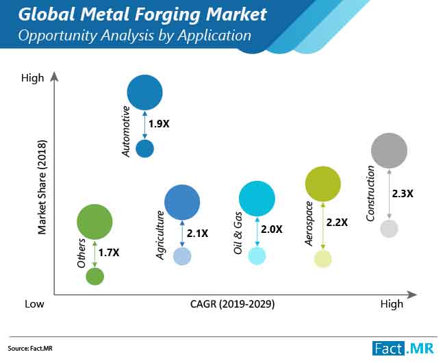 Metal forging market resurgent with impetus from automotive industry image