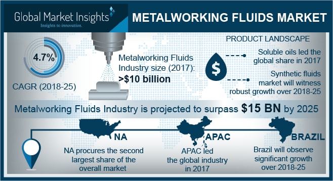 Metalworking fluids market to hit $15B by 2025 image