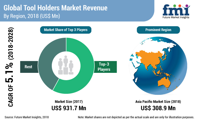 Asia Pacific to emerge as the largest market for toolholders in 2019 image