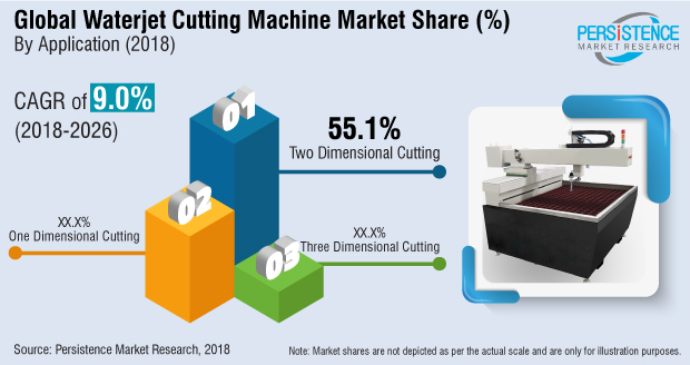 Report predicts steady growth for waterjet cutting machine market image