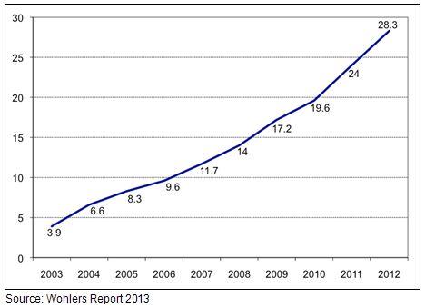 3-D printing continues 10-year growth trend