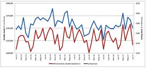 2017 U.S. cutting tool consumption up 7.1%