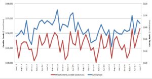 AMT: U.S. Cutting Tool 2017 YTD Consumption up 5.8% in June