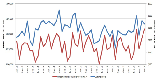 Image from AMT: U.S. Tool 2017 YTD up 5.8% in June