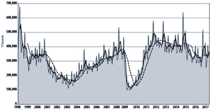 AMT: U.S. Manufacturing technology orders still gaining strength