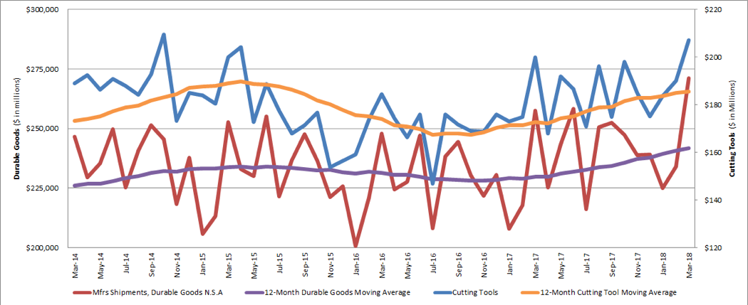 Year-to-date US cutting tool consumption up 6 percent in March