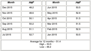 Purchasing managers index down for 2nd straight month