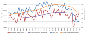 Cutting tool orders decline, while tooling suppliers look ahead