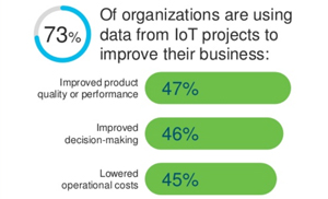 Cisco Survey: Almost 75% of IoT projects are failing