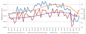 September cutting tool orders up 14.7% compared to August