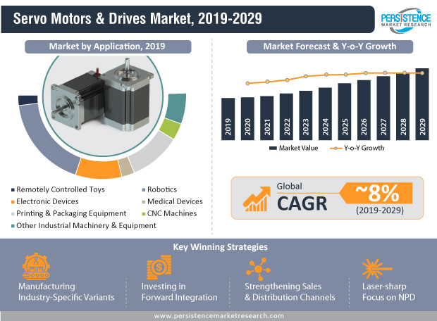 Image from Servo motors and drives sales benefit from rising factory automation