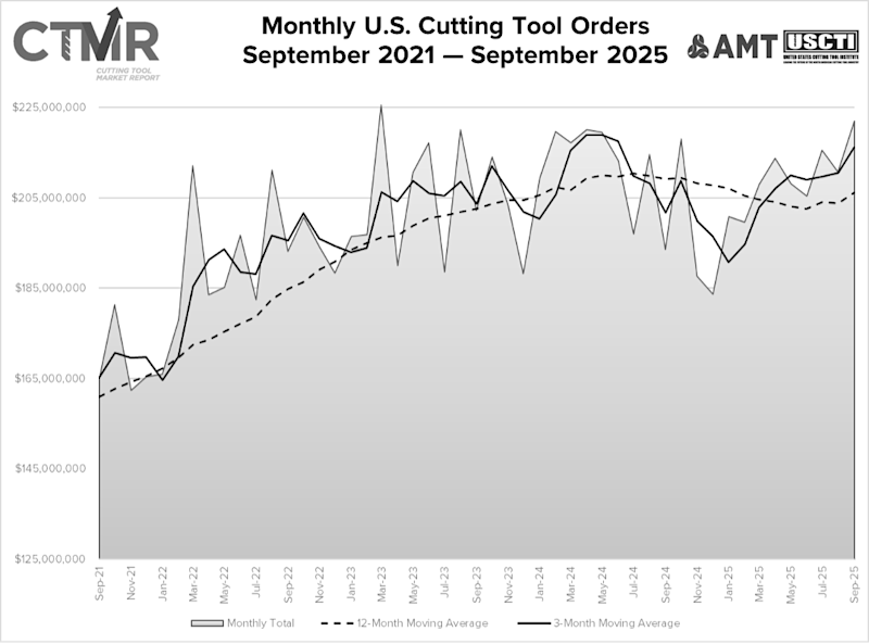 September cutting tool orders