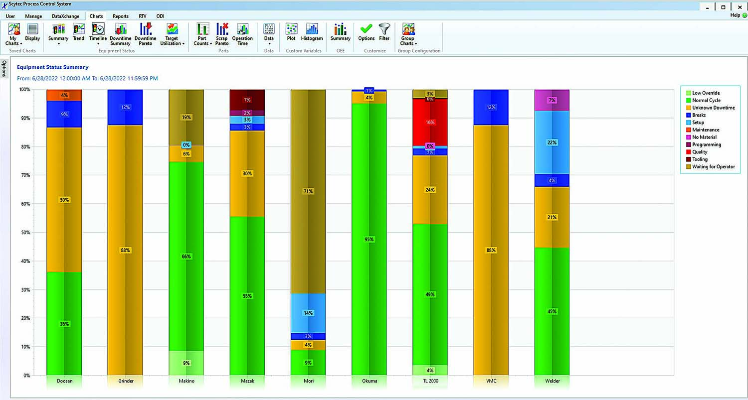 DataXchange's equipment status charts show the percentage of time in each status for a selected period.