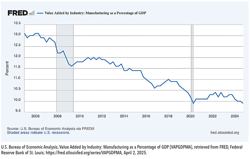 U.S. Bureau of Economic Analysis, Value Added by Industry: Manufacturing as a Percentage of GDP [VAPGDPMA], retrieved from FRED, Federal Reserve Bank of St. Louis; https://fred.stlouisfed.org/series/VAPGDPMA, April 2, 2025.