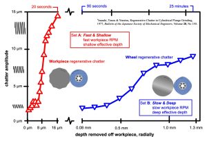 Analyzing regenerative chatter: Design & Engineering