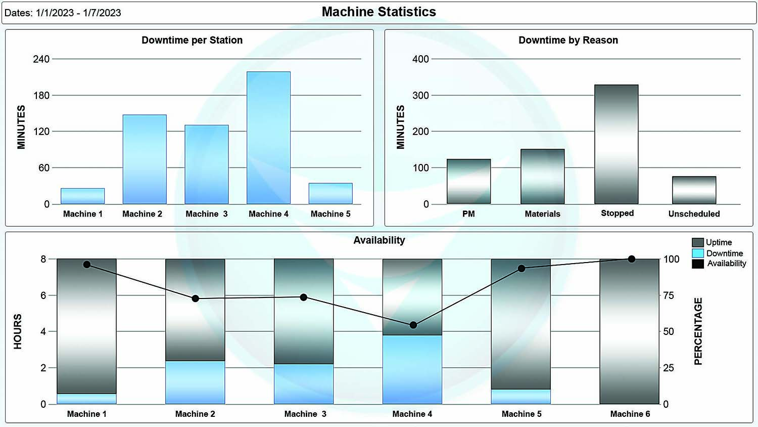 The VersaVision machine monitoring system displays various machine statistics, including downtime per station, downtime by reason and machine availability.