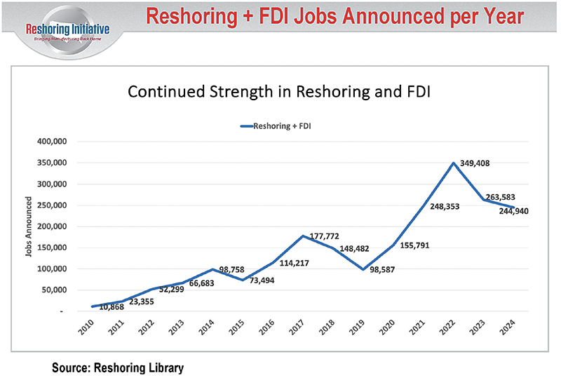 Reshoring plus FDI Jobs Announced per year