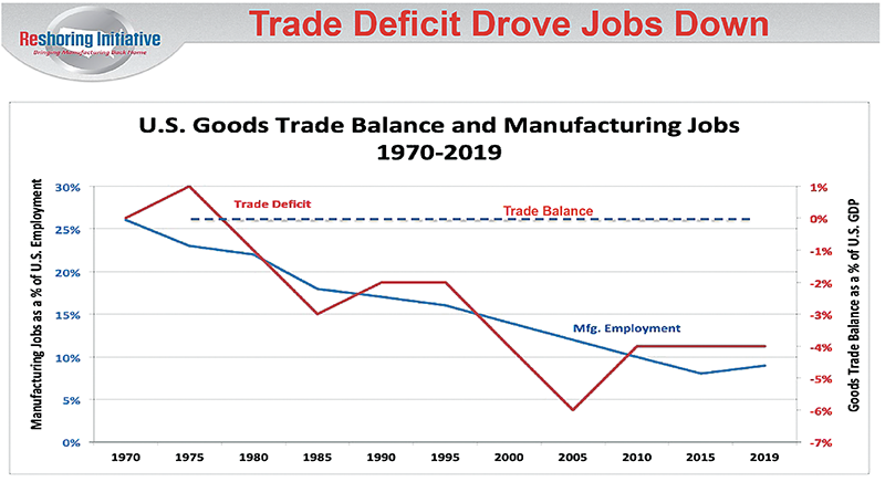 Trade Deficit Drove Jobs Down
