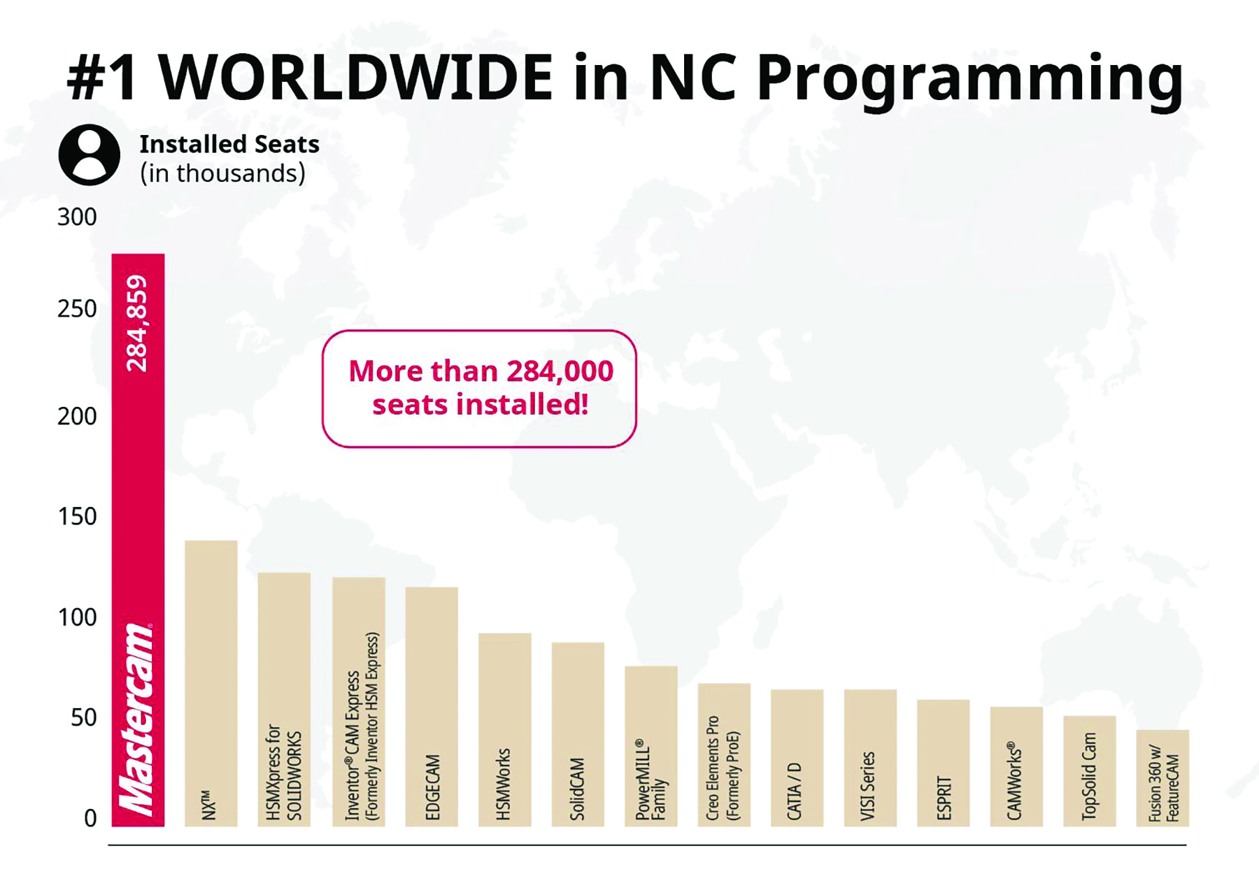 Mastercam tops worldwide list of CAM suppliers