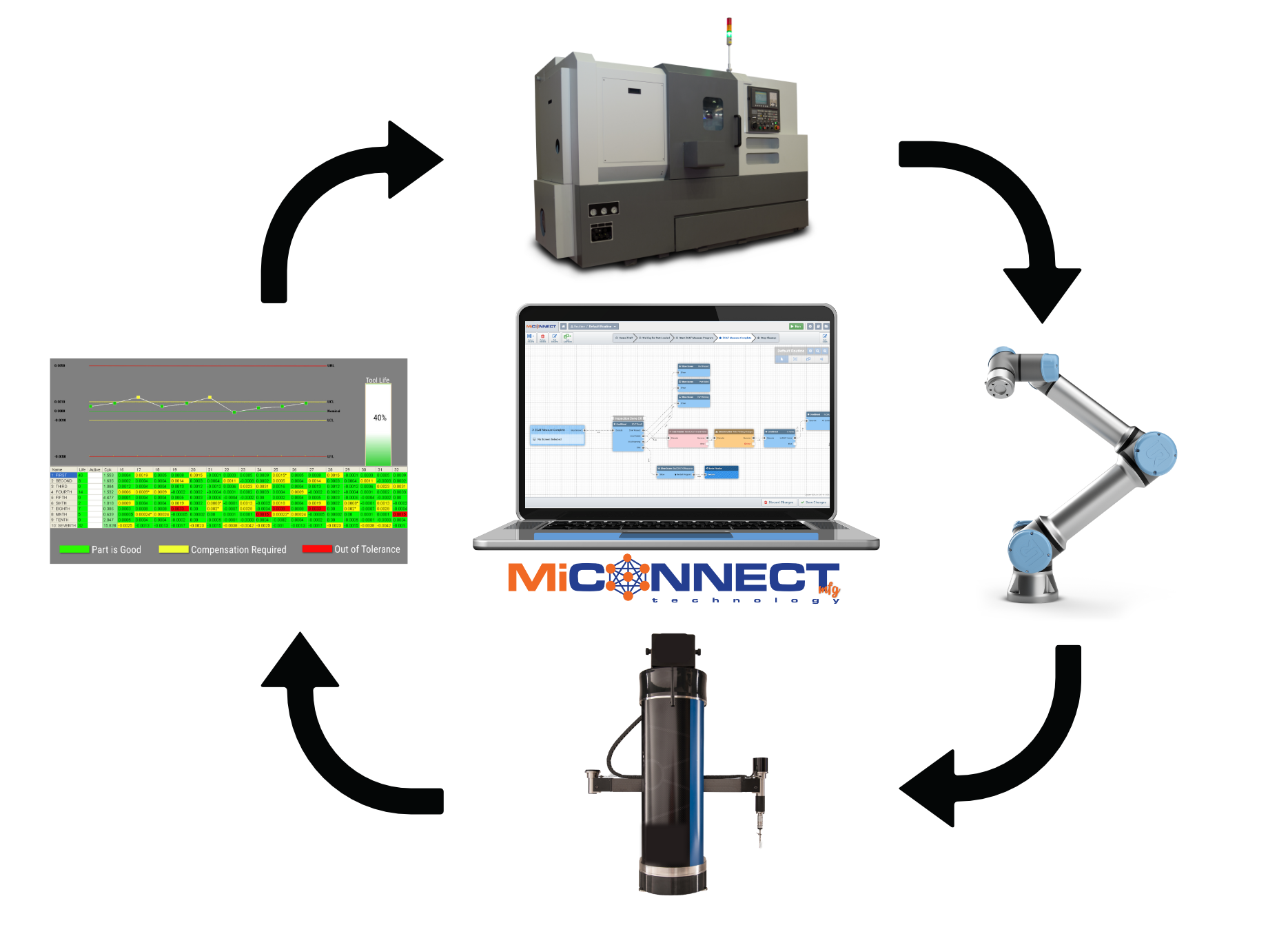 MiConnect Technology